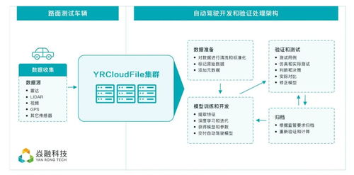 存儲 自動駕駛的數據基石與賦能引擎