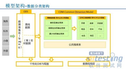 企業可以不要大數據，但必須要有“數據中臺”數據處理和存儲支持服務