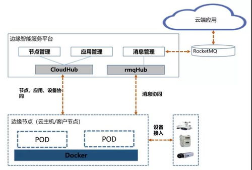 云安防產品架構及其在邊緣計算領域的探索 數據處理與存儲支持服務