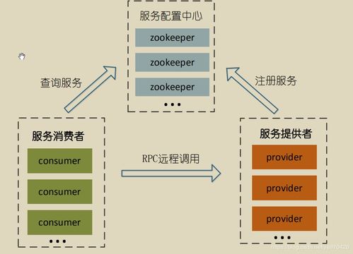 SOA軟件體系中的服務路由、服務治理與數據支持服務